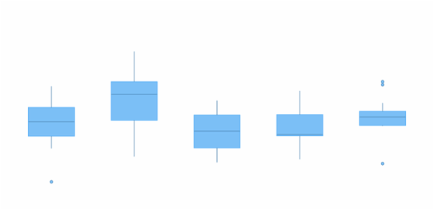 anychart.charts.Cartesian.box created by AnyChart Team