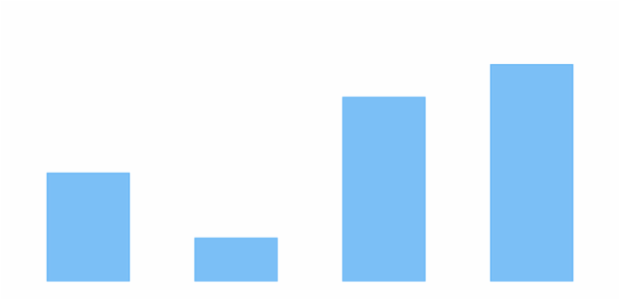 anychart.charts.Cartesian.column created by AnyChart Team