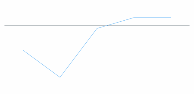anychart.charts.Cartesian.lineMarker set asObject created by AnyChart Team