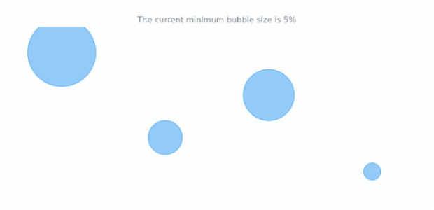 anychart.charts.Cartesian.minBubbleSize get created by AnyChart Team