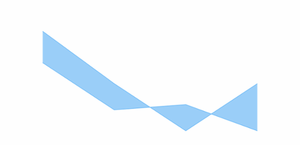 anychart.charts.Cartesian.rangeArea created by AnyChart Team
