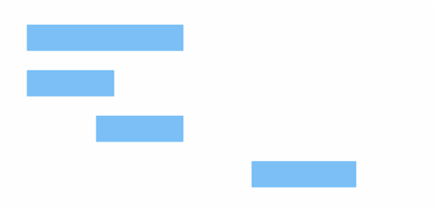 anychart.charts.Cartesian.rangeBar created by AnyChart Team
