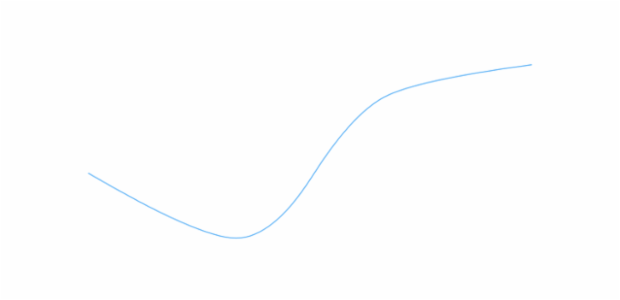 anychart.charts.Cartesian.spline created by AnyChart Team