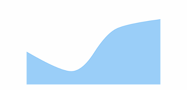 anychart.charts.Cartesian.splineArea created by AnyChart Team