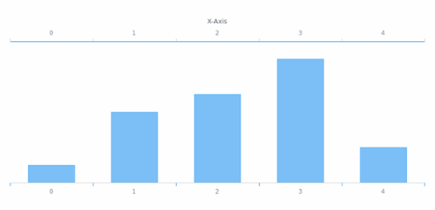 anychart.charts.Cartesian.xAxis get created by AnyChart Team
