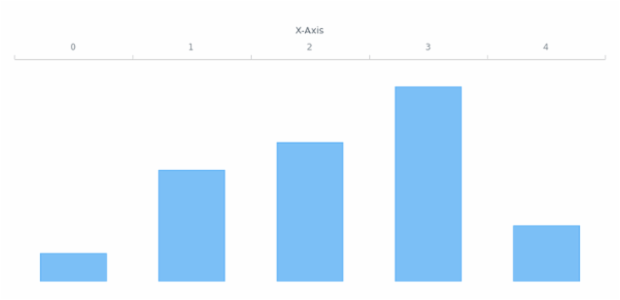 anychart.charts.Cartesian.xAxis set asIndexBool created by AnyChart Team