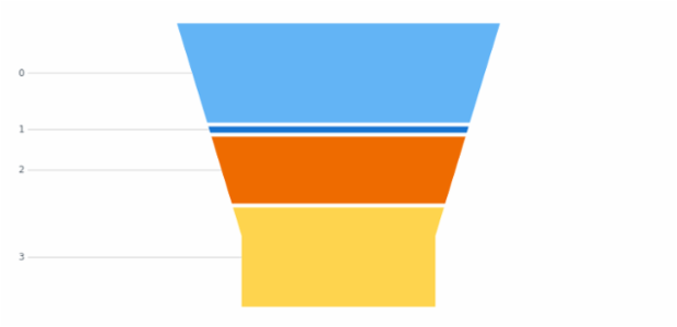 anychart.charts.Funnel.baseWidth set created by AnyChart Team