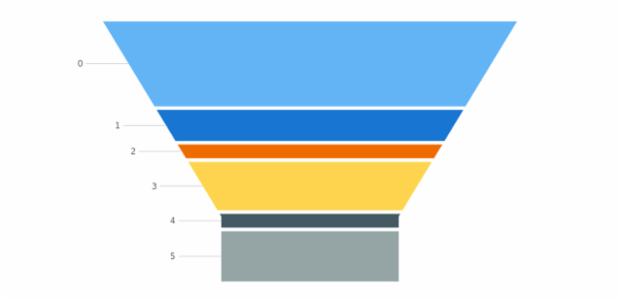 anychart.charts.Funnel.connectorLength set created by AnyChart Team