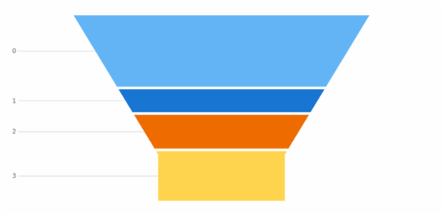 anychart.charts.Funnel.data set asArray created by AnyChart Team