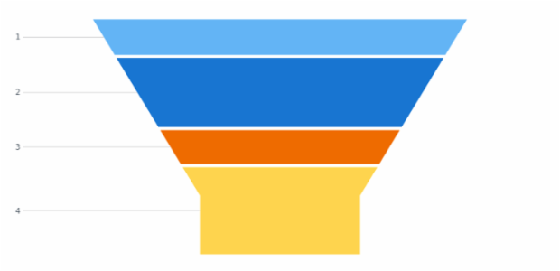 anychart.charts.Funnel.data set asCSV created by AnyChart Team