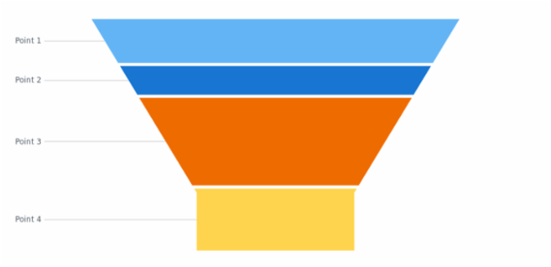 anychart.charts.Funnel.data set asDataSet created by AnyChart Team