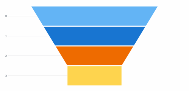 anychart.charts.Funnel.data set asMapping created by AnyChart Team
