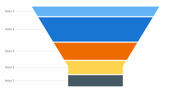 anychart.charts.Funnel.data set asView created by AnyChart Team