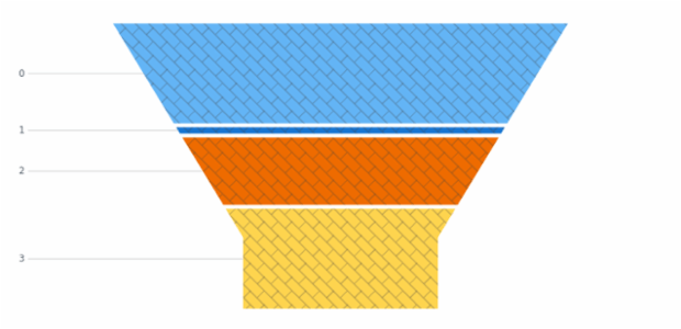 anychart.charts.Funnel.hatchFill created by AnyChart Team