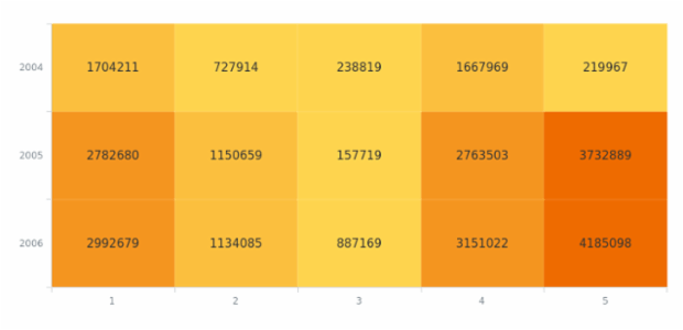 anychart.charts.HeatMap.data set asCSV created by AnyChart Team