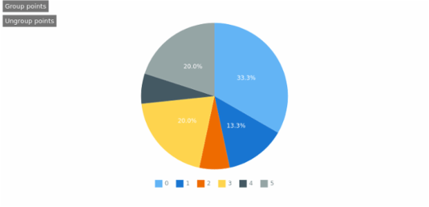anychart.charts.Pie.group set asNull created by AnyChart Team