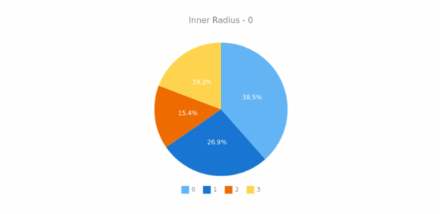 anychart.charts.Pie.innerRadius get created by AnyChart Team