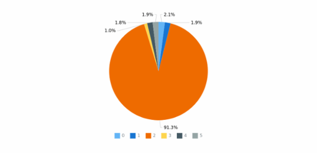 anychart.charts.Pie.outsideLabelsCriticalAngle set created by AnyChart Team