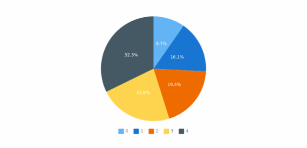 anychart.charts.Pie.sort set created by AnyChart Team