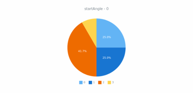anychart.charts.Pie.startAngle get created by AnyChart Team