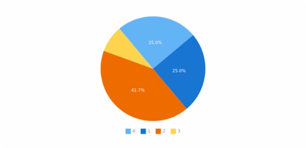 anychart.charts.Pie.startAngle set created by AnyChart Team