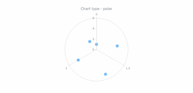 anychart.charts.Polar.getType created by AnyChart Team