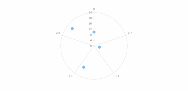 anychart.charts.Polar.marker created by AnyChart Team