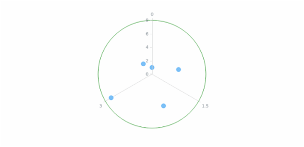 anychart.charts.Polar.xAxis get created by AnyChart Team