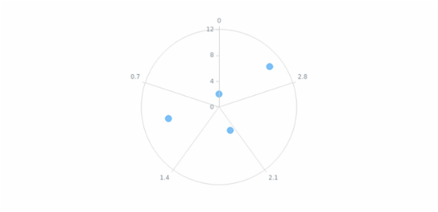anychart.charts.Polar.xScale get created by AnyChart Team