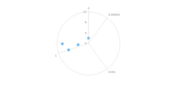 anychart.charts.Polar.xScale set created by AnyChart Team
