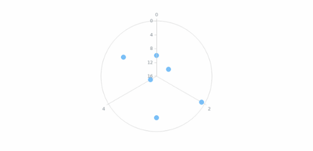 anychart.charts.Polar.yScale get created by AnyChart Team