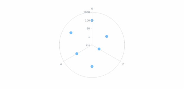 anychart.charts.Polar.yScale set created by AnyChart Team