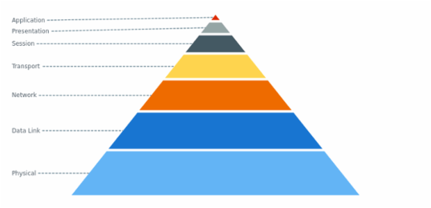 anychart.charts.Pyramid.connectorStroke set created by AnyChart Team