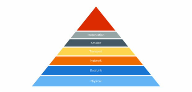 anychart.charts.Pyramid.data set asCSV created by AnyChart Team