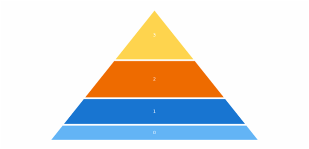anychart.charts.Pyramid.data set asMapping created by AnyChart Team