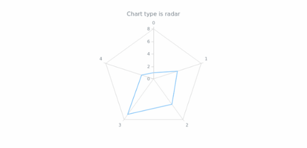 anychart.charts.Radar.getType created by AnyChart Team