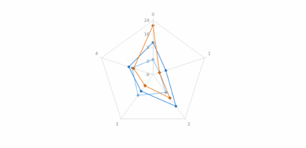 anychart.charts.Radar.markerPalette set created by AnyChart Team