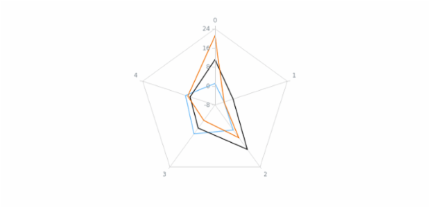 anychart.charts.Radar.palette get created by AnyChart Team