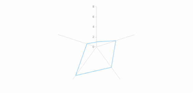 anychart.charts.Radar.xAxis set asBool created by AnyChart Team
