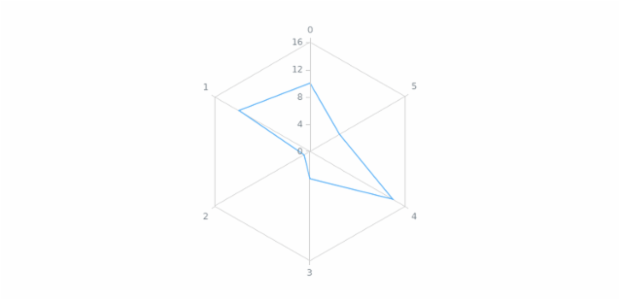 anychart.charts.Radar.xScale get created by AnyChart Team