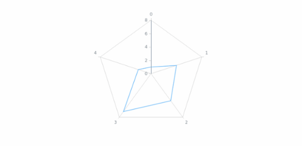 anychart.charts.Radar.yAxis get created by AnyChart Team