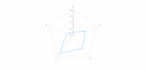 anychart.charts.Radar.yAxis set asObject created by AnyChart Team