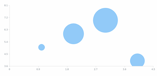 anychart.charts.Scatter.bubble created by AnyChart Team