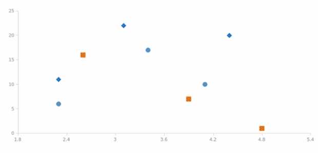 anychart.charts.Scatter.hatchFillPalette set created by AnyChart Team