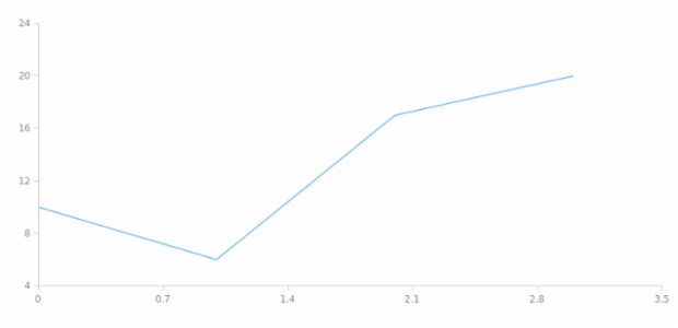 anychart.charts.Scatter.line created by AnyChart Team