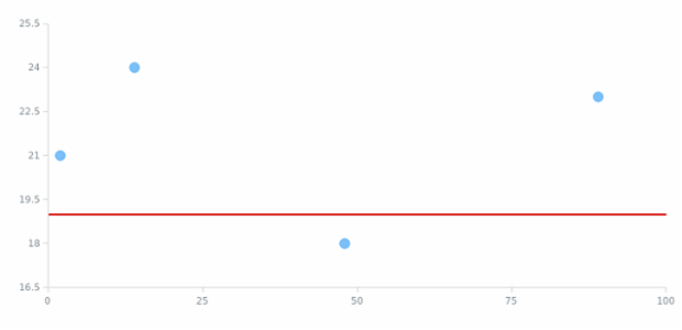 anychart.charts.Scatter.lineMarker set asBool created by AnyChart Team