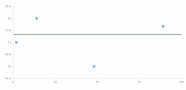 anychart.charts.Scatter.lineMarker set asObject created by AnyChart Team