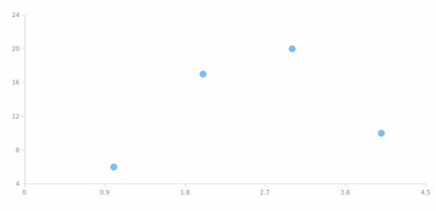 anychart.charts.Scatter.marker created by AnyChart Team