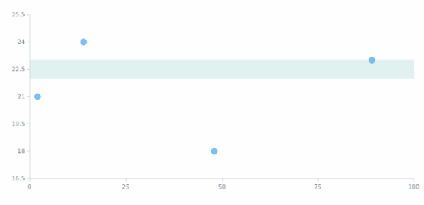 anychart.charts.Scatter.rangeMarker set asBool created by AnyChart Team