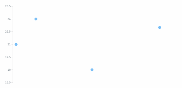 anychart.charts.Scatter.xAxis set asBool created by AnyChart Team